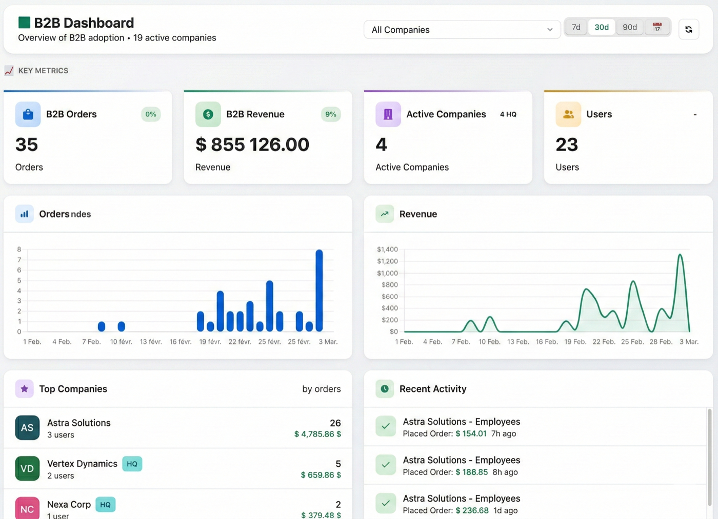 B2B adoption dashboard showing orders, revenue, customer activation, and rep performance
